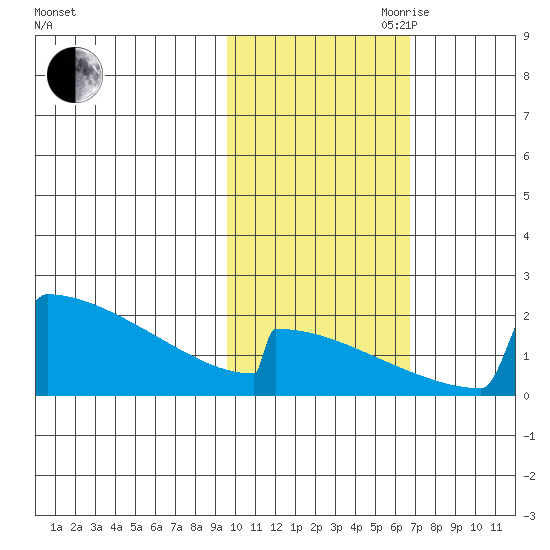 King Salmon tide chart for Wednesday, October 29, 2025