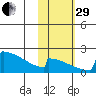 King Salmon tide chart for Wednesday, October 29, 2025