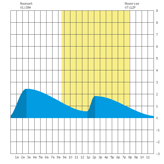 King Salmon tide chart for Thursday, October 2, 2025