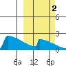 King Salmon tide chart for Thursday, October 2, 2025