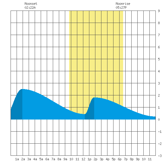 King Salmon tide chart for Friday, October 31, 2025