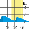 King Salmon tide chart for Friday, October 31, 2025