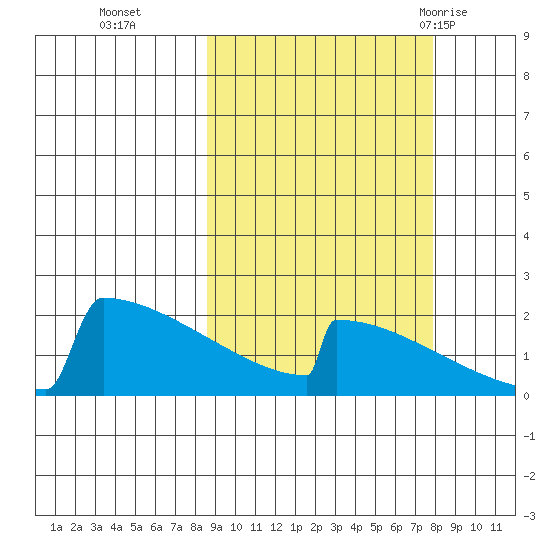 King Salmon tide chart for Friday, October 3, 2025
