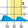 King Salmon tide chart for Friday, October 3, 2025