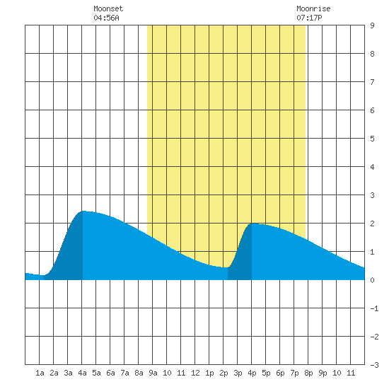 King Salmon tide chart for Saturday, October 4, 2025