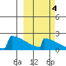 King Salmon tide chart for Saturday, October 4, 2025