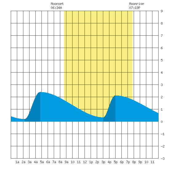 King Salmon tide chart for Sunday, October 5, 2025