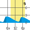 King Salmon tide chart for Sunday, October 5, 2025