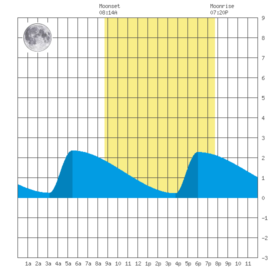 King Salmon tide chart for Monday, October 6, 2025