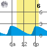 King Salmon tide chart for Monday, October 6, 2025