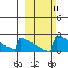 King Salmon tide chart for Wednesday, October 8, 2025