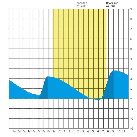 King Salmon tide chart for Thursday, October 9, 2025