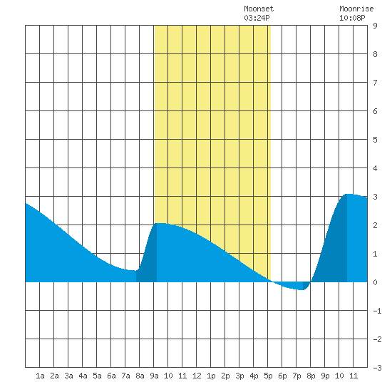 King Salmon tide chart for Monday, November 10, 2025