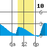 King Salmon tide chart for Monday, November 10, 2025