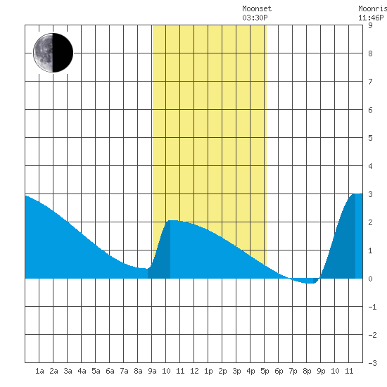 King Salmon tide chart for Tuesday, November 11, 2025