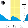King Salmon tide chart for Tuesday, November 11, 2025