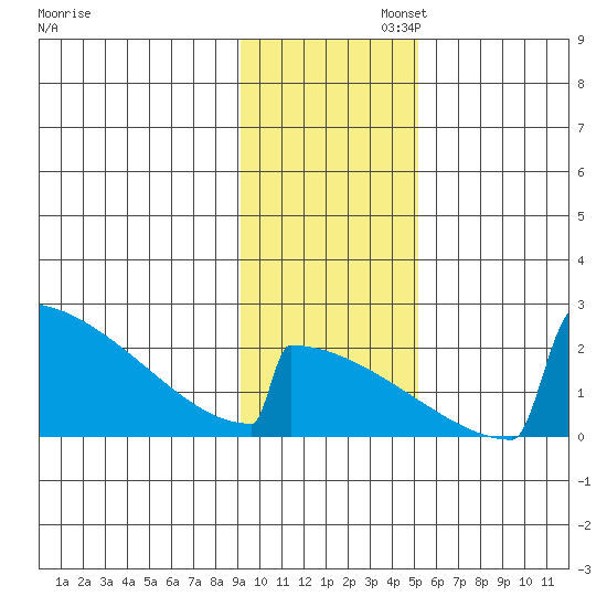 King Salmon tide chart for Wednesday, November 12, 2025