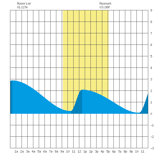King Salmon tide chart for Thursday, November 13, 2025
