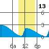 King Salmon tide chart for Thursday, November 13, 2025