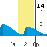 King Salmon tide chart for Friday, November 14, 2025