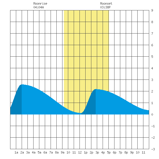 King Salmon tide chart for Saturday, November 15, 2025