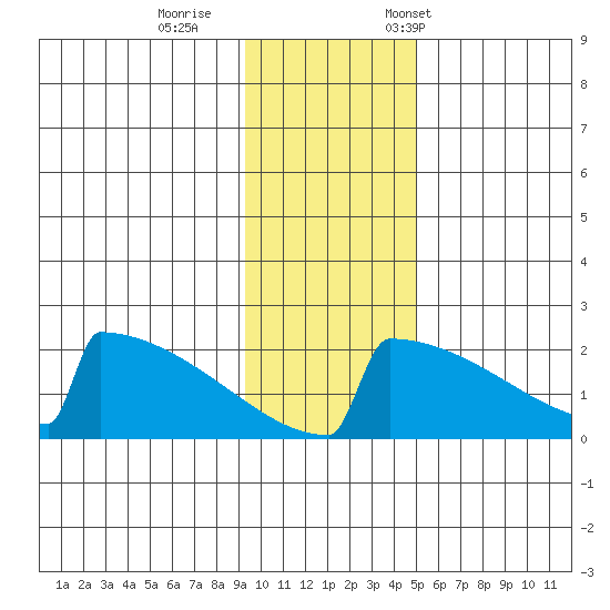 King Salmon tide chart for Sunday, November 16, 2025