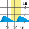 King Salmon tide chart for Sunday, November 16, 2025