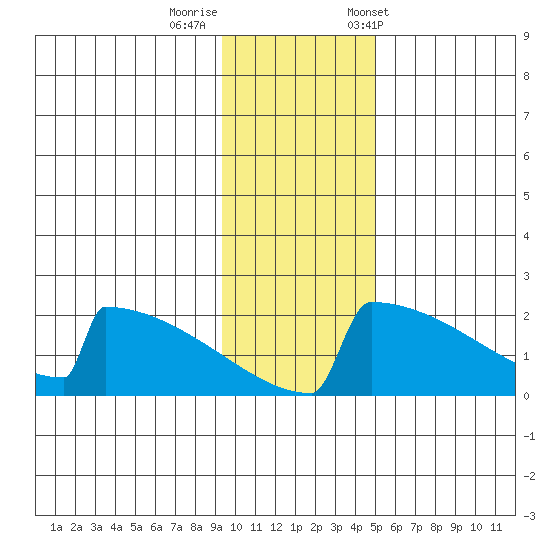 King Salmon tide chart for Monday, November 17, 2025
