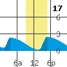 King Salmon tide chart for Monday, November 17, 2025