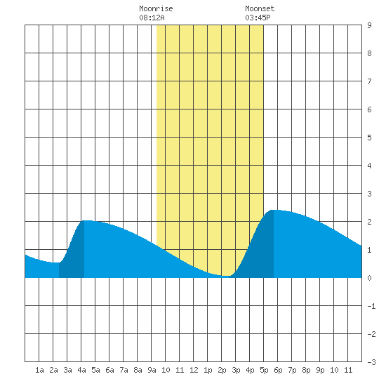 King Salmon tide chart for Tuesday, November 18, 2025