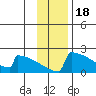 King Salmon tide chart for Tuesday, November 18, 2025