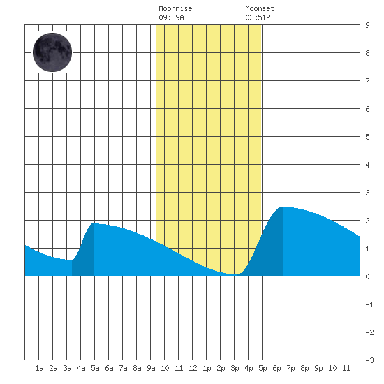 King Salmon tide chart for Wednesday, November 19, 2025