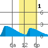 King Salmon tide chart for Saturday, November 1, 2025