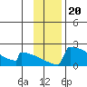 King Salmon tide chart for Thursday, November 20, 2025