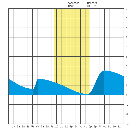 King Salmon tide chart for Friday, November 21, 2025