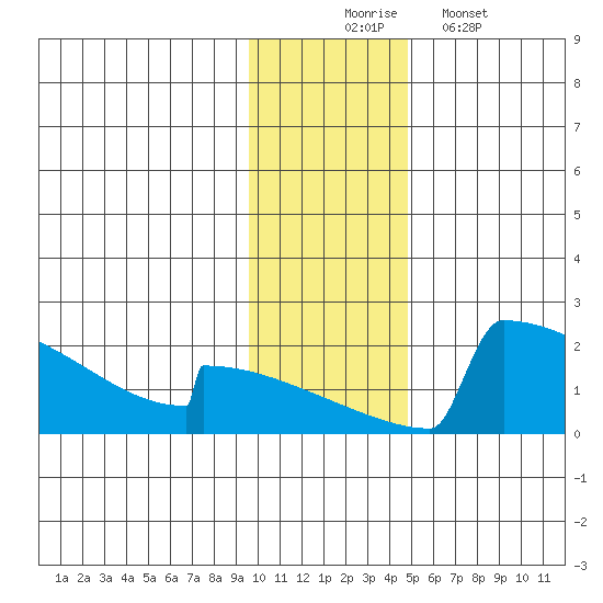 King Salmon tide chart for Sunday, November 23, 2025