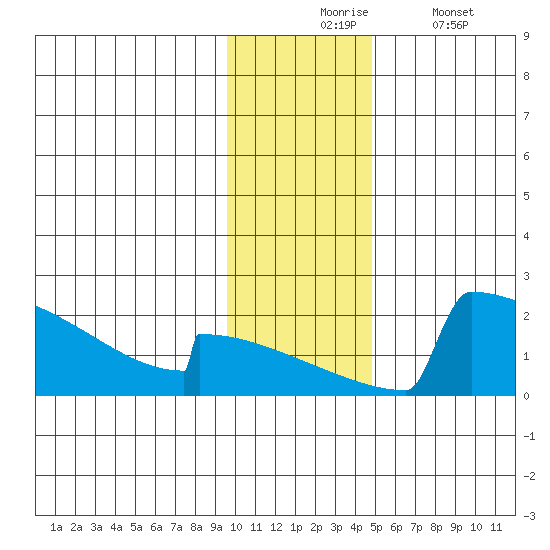 King Salmon tide chart for Monday, November 24, 2025