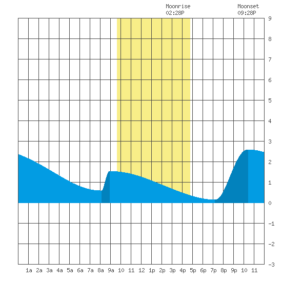 King Salmon tide chart for Tuesday, November 25, 2025