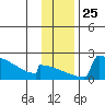King Salmon tide chart for Tuesday, November 25, 2025