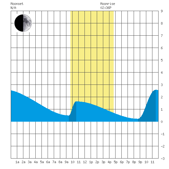 King Salmon tide chart for Thursday, November 27, 2025