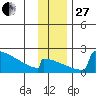 King Salmon tide chart for Thursday, November 27, 2025