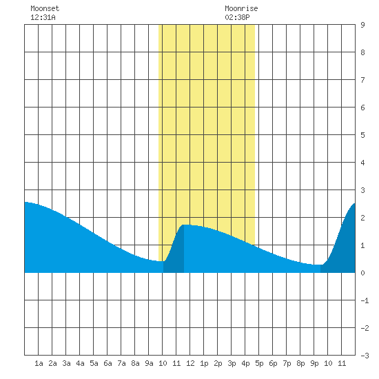 King Salmon tide chart for Friday, November 28, 2025