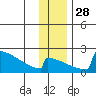 King Salmon tide chart for Friday, November 28, 2025