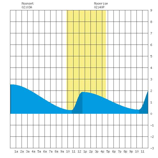 King Salmon tide chart for Saturday, November 29, 2025