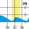 King Salmon tide chart for Saturday, November 29, 2025