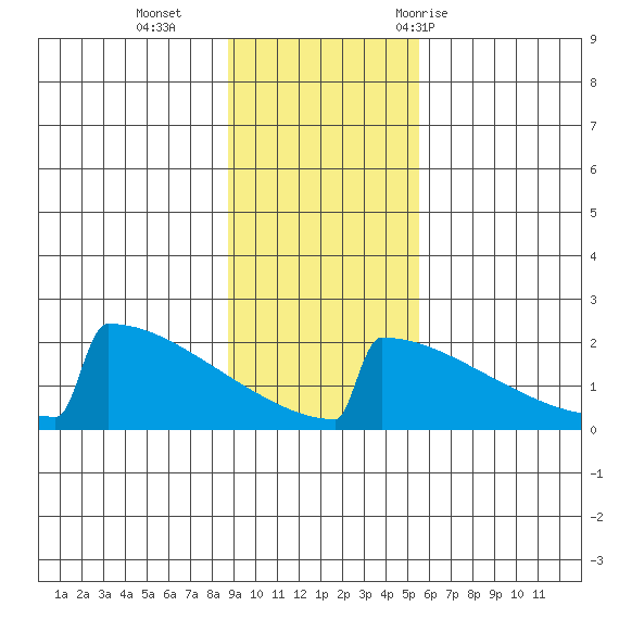 King Salmon tide chart for Sunday, November 2, 2025
