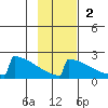King Salmon tide chart for Sunday, November 2, 2025