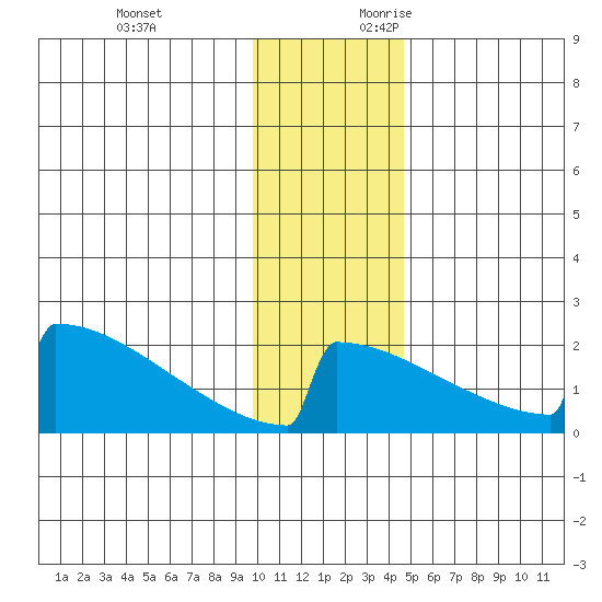King Salmon tide chart for Sunday, November 30, 2025