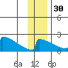 King Salmon tide chart for Sunday, November 30, 2025