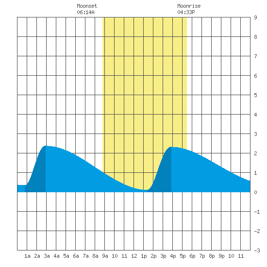 King Salmon tide chart for Monday, November 3, 2025